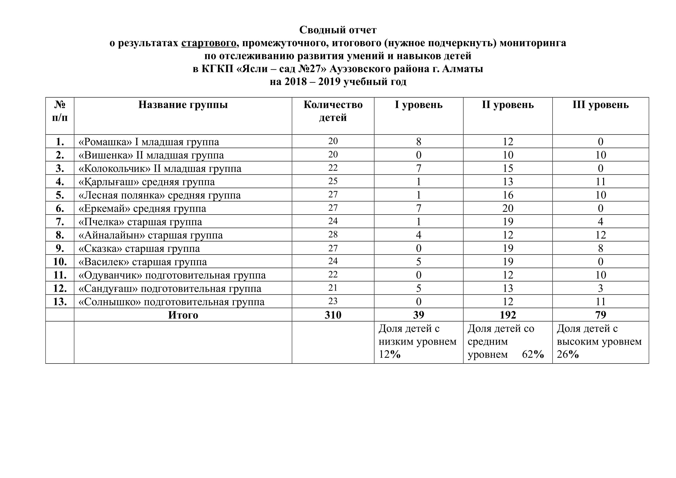 Стартовый мониторинг (2018 - 2019 учебный год)