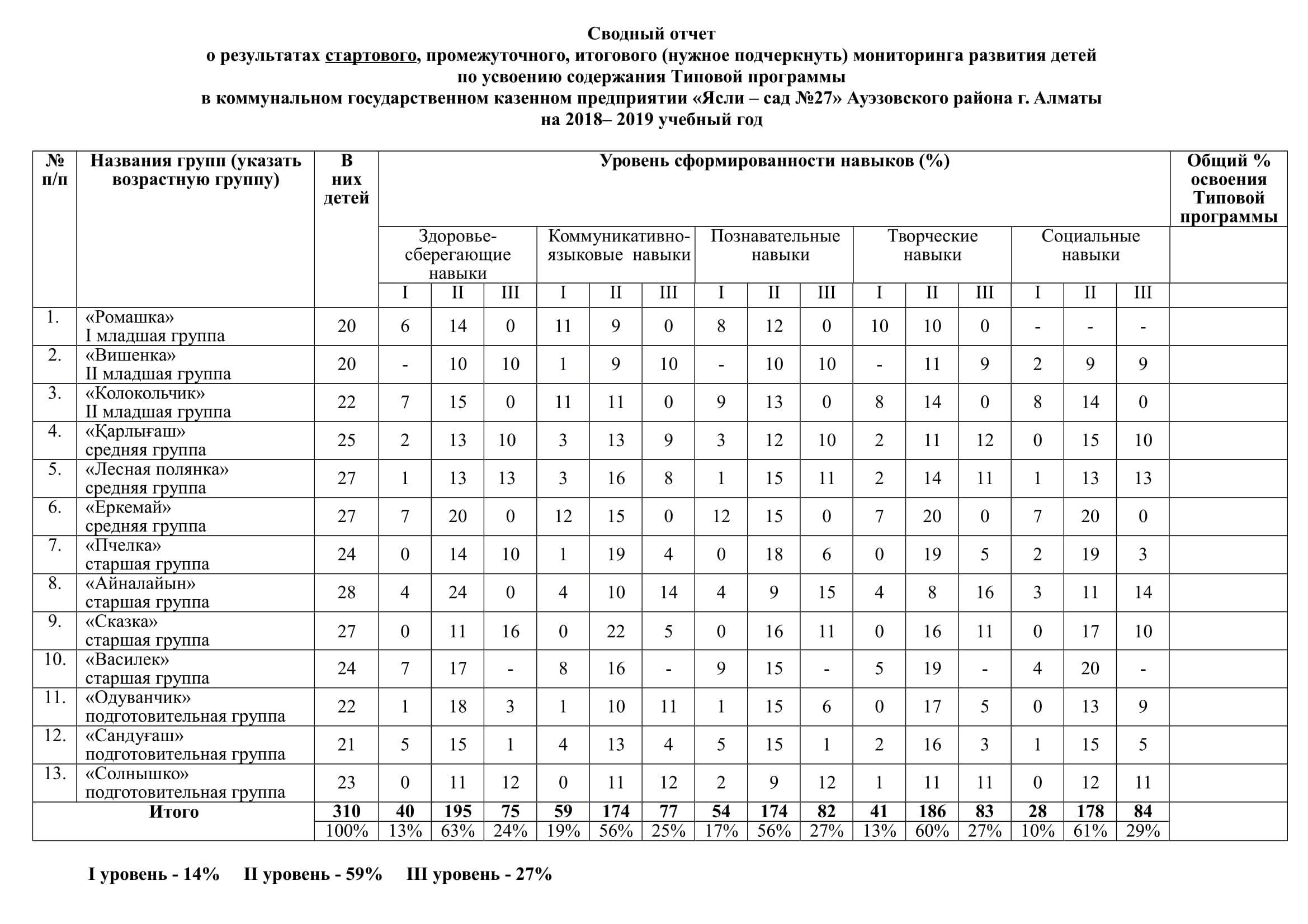 Стартовый мониторинг (2018 - 2019 учебный год)