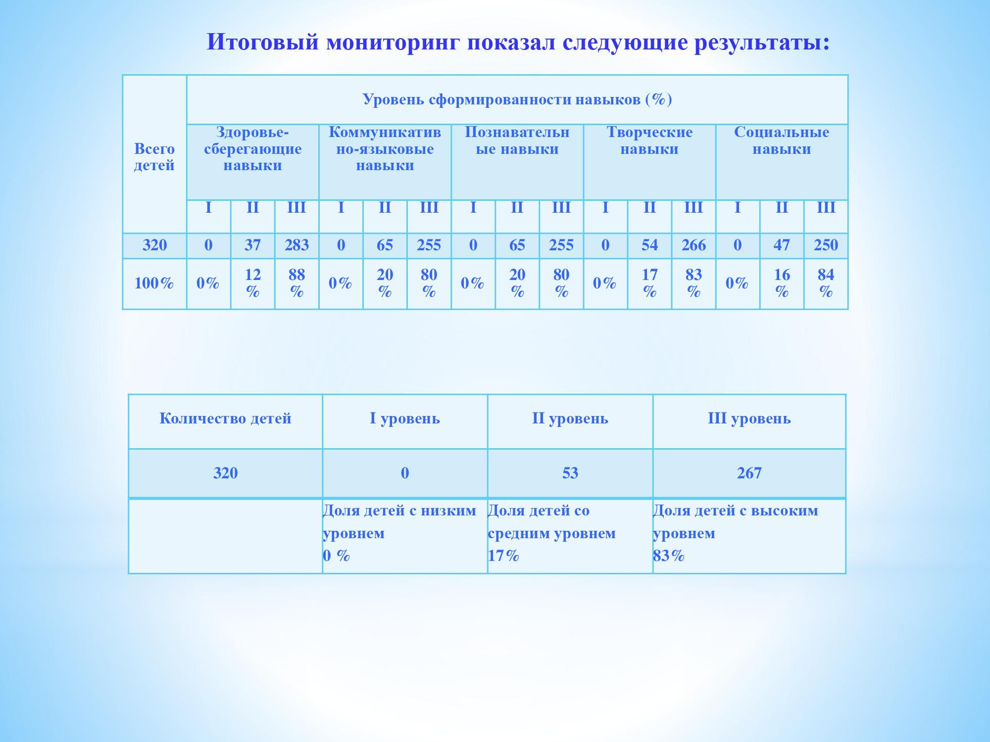 Презентация «Организация работы КГКП «Ясли – сад №27»  в 2019 – 2020 учебном году»