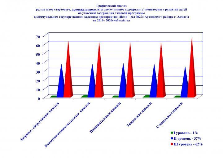 Мониторинг развития умений и навыков у детей дошкольного возраста