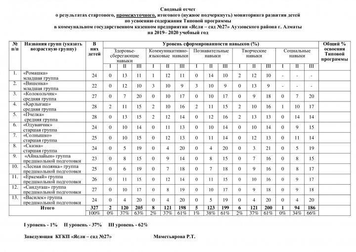 Мониторинг развития умений и навыков у детей дошкольного возраста