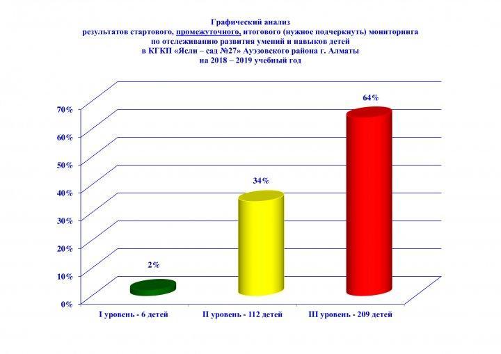 Мониторинг развития умений и навыков у детей дошкольного возраста