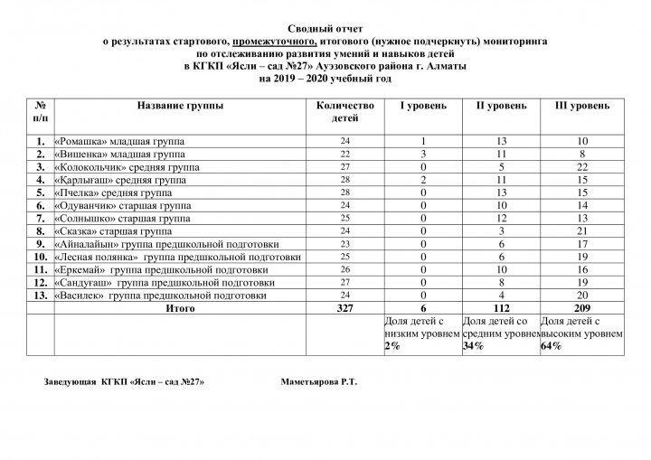 Мониторинг развития умений и навыков у детей дошкольного возраста
